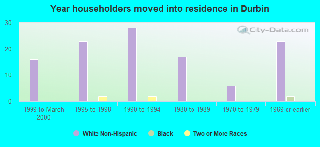 Year householders moved into residence in Durbin