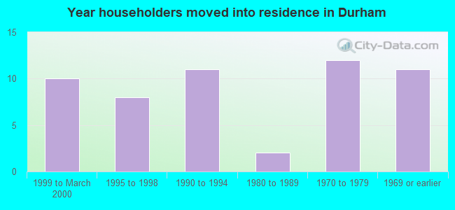 Year householders moved into residence in Durham