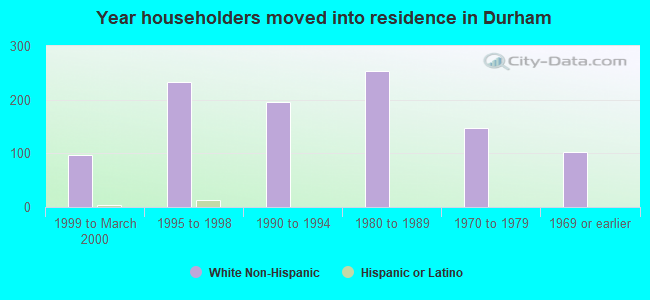 Year householders moved into residence in Durham