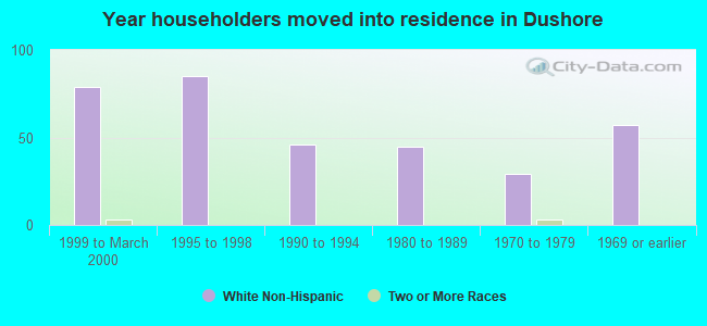 Year householders moved into residence in Dushore