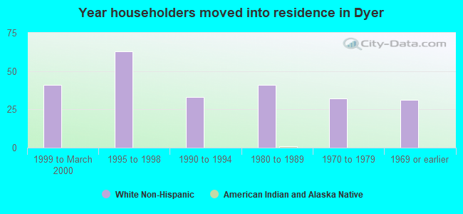 Year householders moved into residence in Dyer