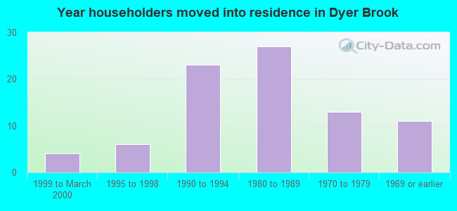 Year householders moved into residence in Dyer Brook