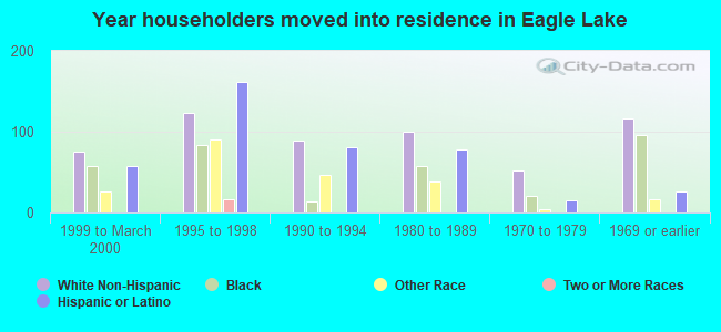 Year householders moved into residence in Eagle Lake