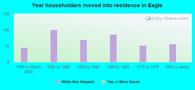 Year householders moved into residence in Eagle