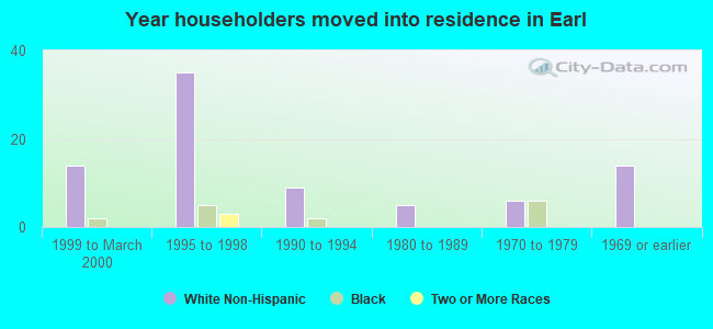 Year householders moved into residence in Earl