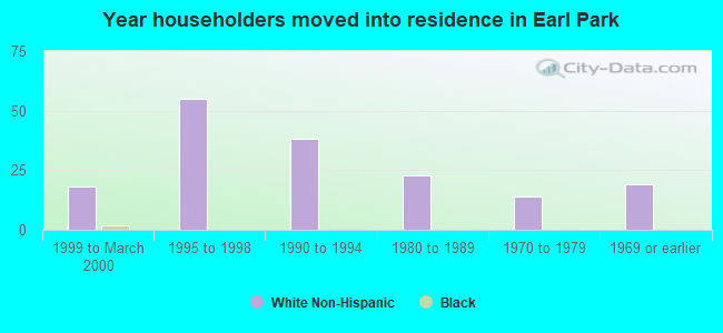 Year householders moved into residence in Earl Park