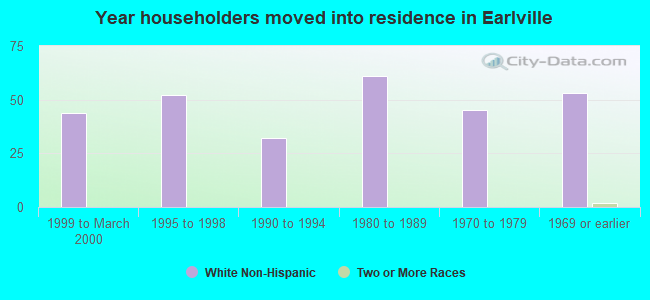 Year householders moved into residence in Earlville