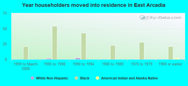 Year householders moved into residence in East Arcadia