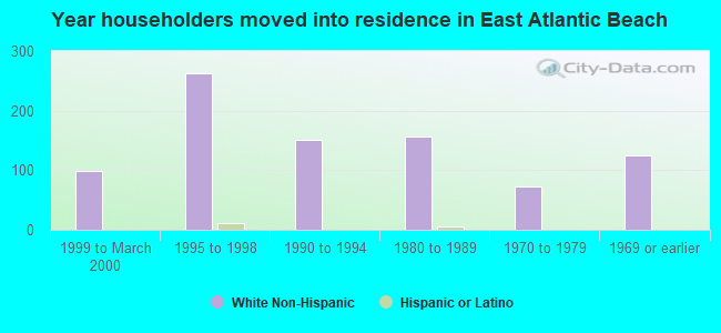 Year householders moved into residence in East Atlantic Beach