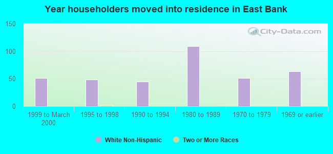 Year householders moved into residence in East Bank