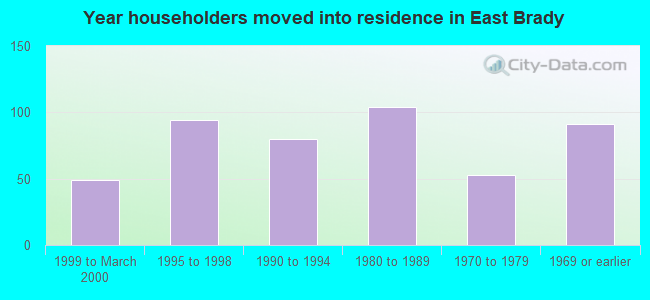 Year householders moved into residence in East Brady