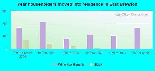 Year householders moved into residence in East Brewton