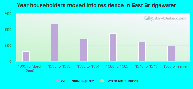 Year householders moved into residence in East Bridgewater