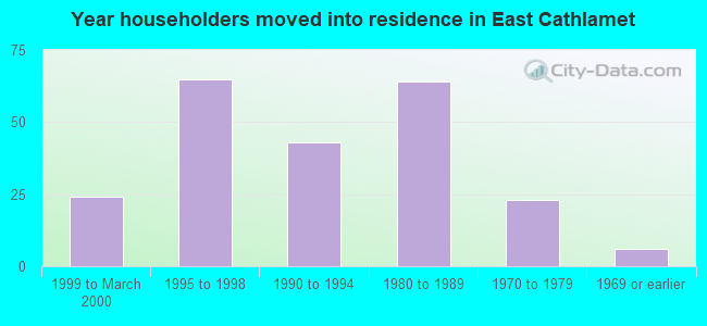 Year householders moved into residence in East Cathlamet