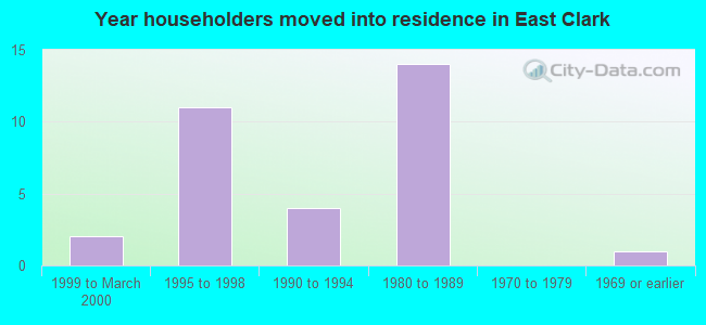 Year householders moved into residence in East Clark