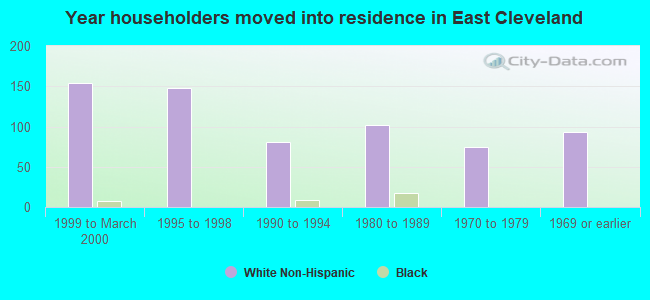 Year householders moved into residence in East Cleveland