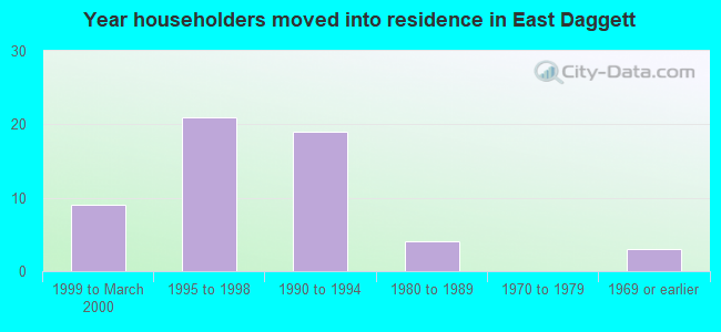 Year householders moved into residence in East Daggett