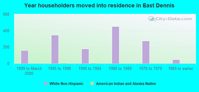 Year householders moved into residence in East Dennis