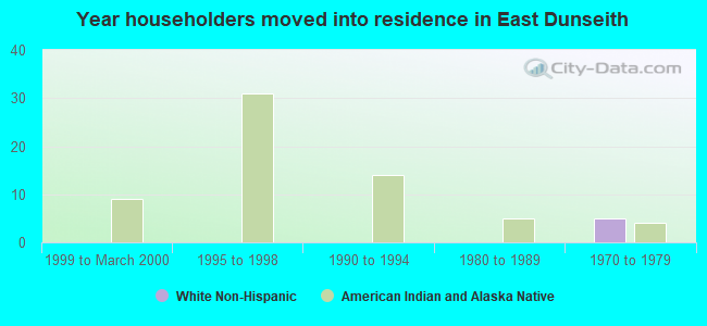 Year householders moved into residence in East Dunseith