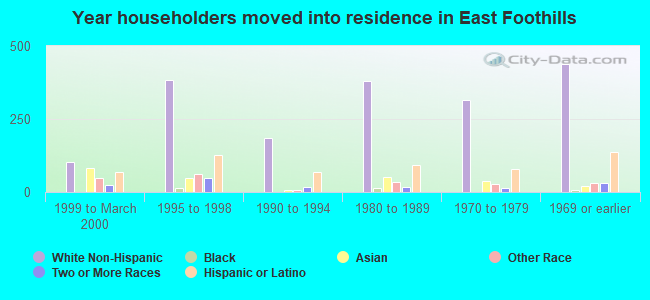 Year householders moved into residence in East Foothills