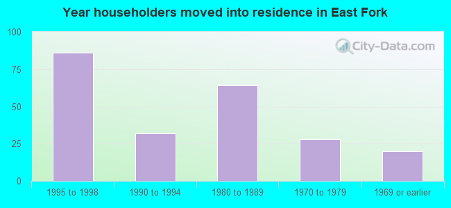 Year householders moved into residence in East Fork