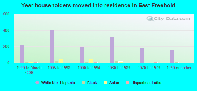 Year householders moved into residence in East Freehold