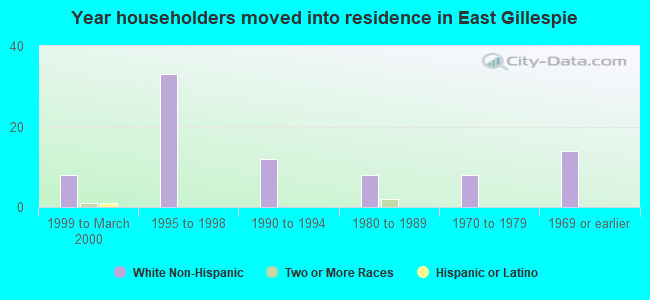 Year householders moved into residence in East Gillespie