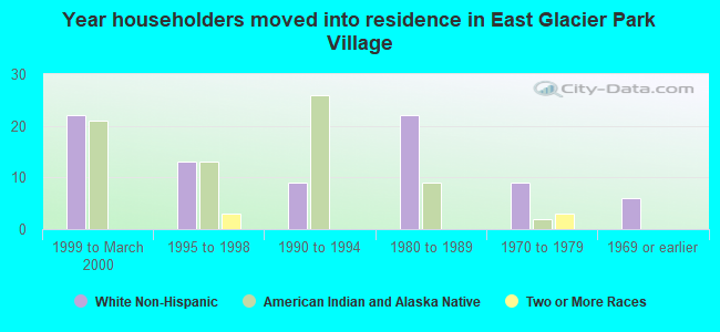 Year householders moved into residence in East Glacier Park Village