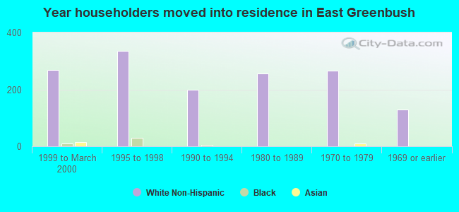 Year householders moved into residence in East Greenbush