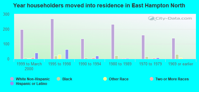 Year householders moved into residence in East Hampton North