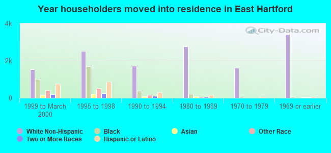 Year householders moved into residence in East Hartford