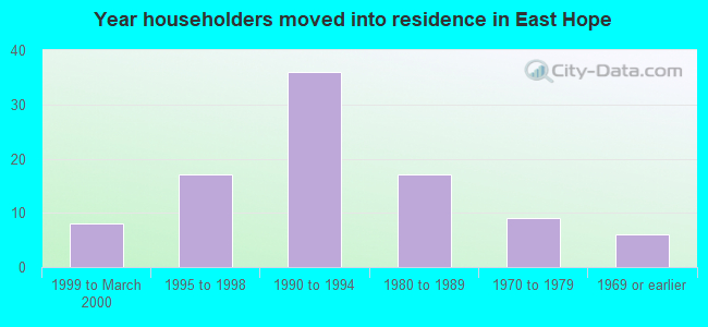 Year householders moved into residence in East Hope