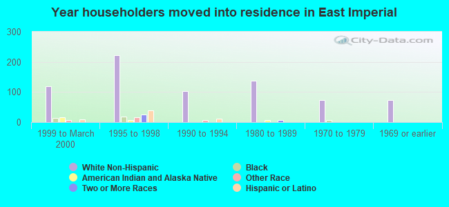 Year householders moved into residence in East Imperial