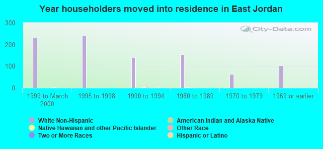 Year householders moved into residence in East Jordan