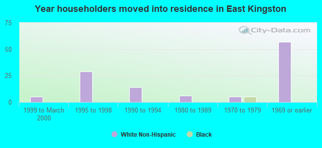 Year householders moved into residence in East Kingston