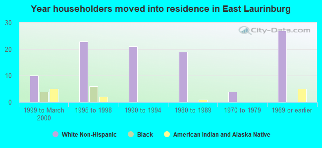 Year householders moved into residence in East Laurinburg