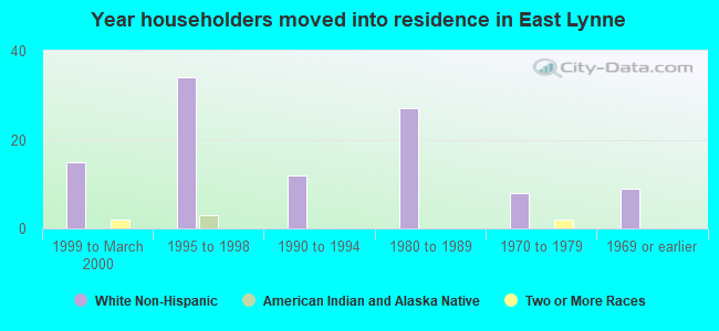 Year householders moved into residence in East Lynne