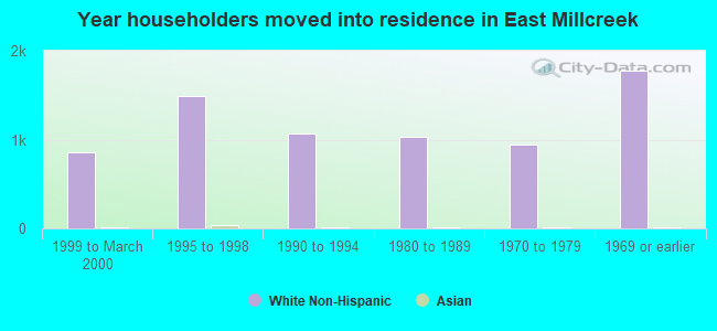 Year householders moved into residence in East Millcreek