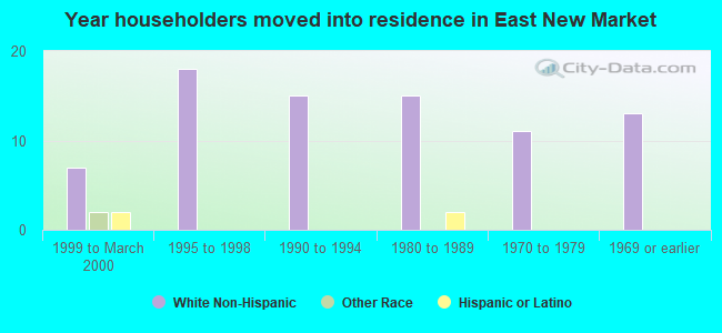 Year householders moved into residence in East New Market