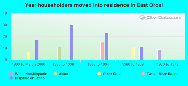 Year householders moved into residence in East Orosi