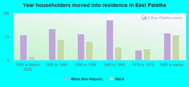 Year householders moved into residence in East Palatka