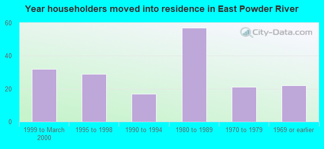 Year householders moved into residence in East Powder River