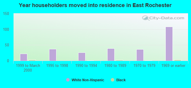 Year householders moved into residence in East Rochester