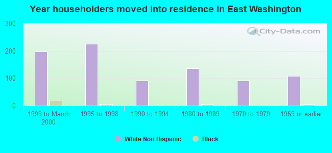 Year householders moved into residence in East Washington