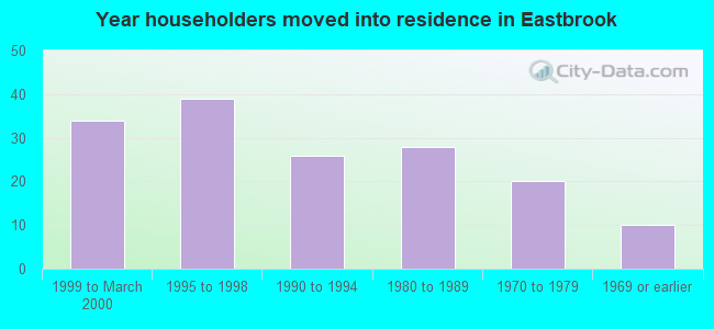 Year householders moved into residence in Eastbrook