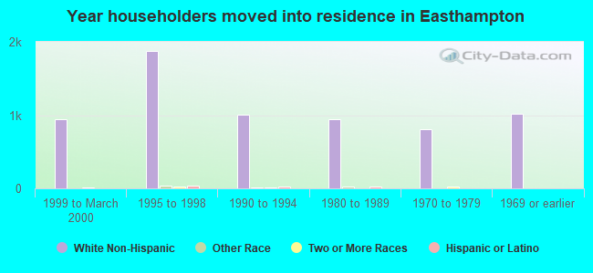 Year householders moved into residence in Easthampton