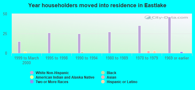 Year householders moved into residence in Eastlake