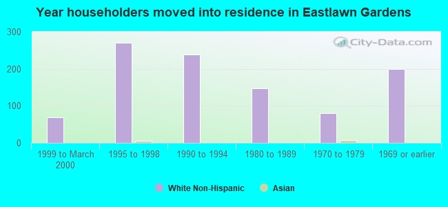 Year householders moved into residence in Eastlawn Gardens