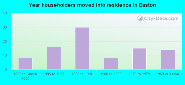 Year householders moved into residence in Easton