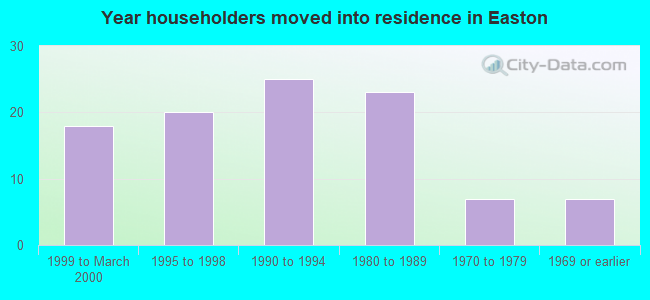 Year householders moved into residence in Easton